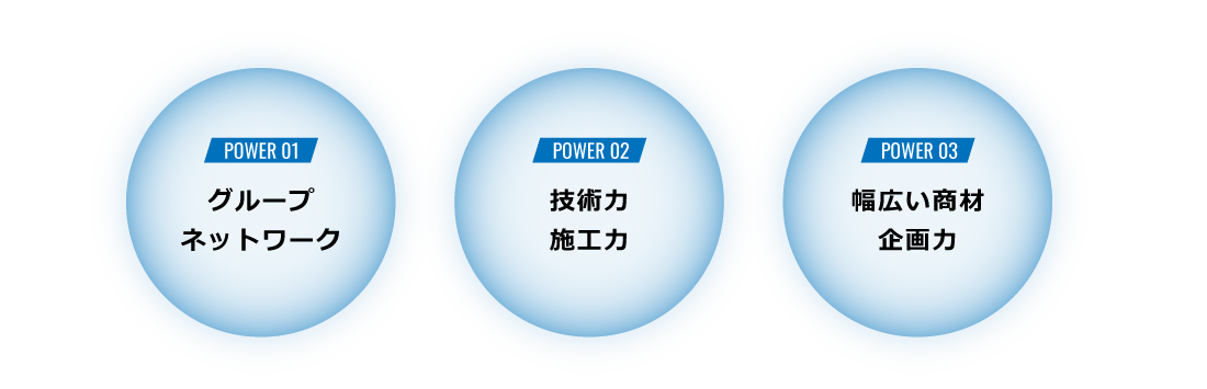 POWER 01 グループネットワーク POWER 02 技術力・施工力 POWER 03 幅広い商材・企画力