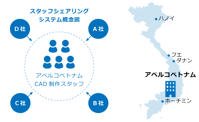 アベルコベトナム「スタッフシェアリング」