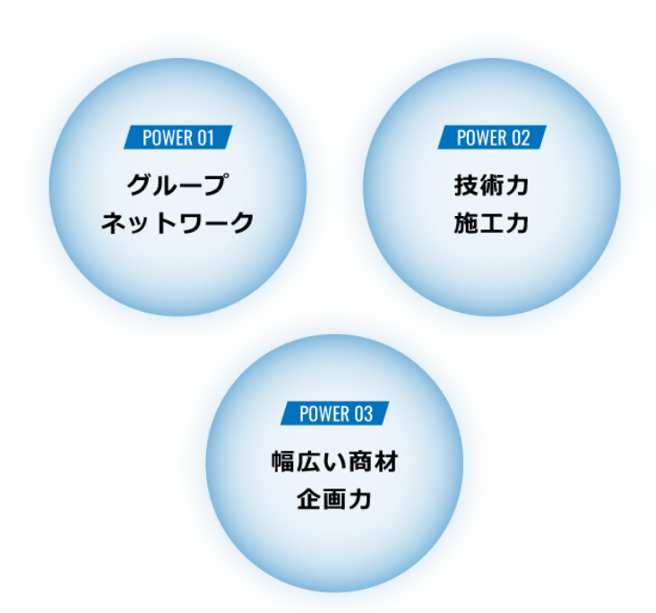 POWER 01 グループネットワーク POWER 02 技術力・施工力 POWER 03 幅広い商材・企画力