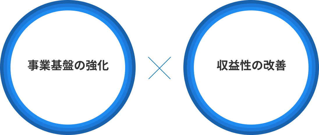事業基盤の強化  収益性の改善